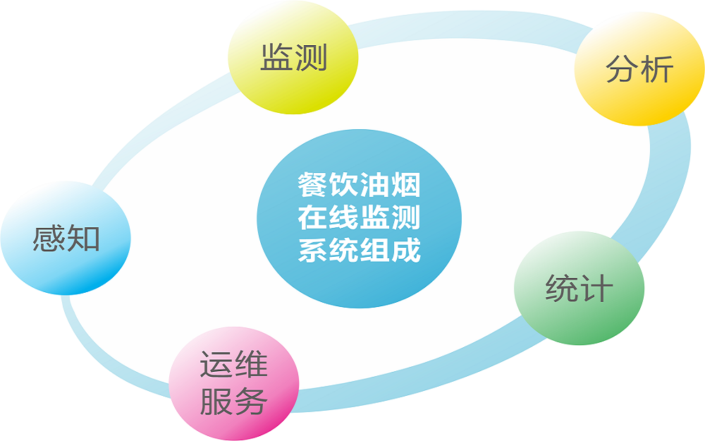 UED·(中国区) - 官网餐饮油烟监测系统组成